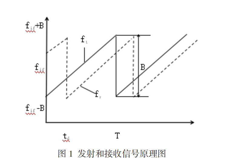 調(diào)頻雷達.png